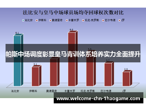 帕斯中场调度彰显皇马青训体系培养实力全面提升